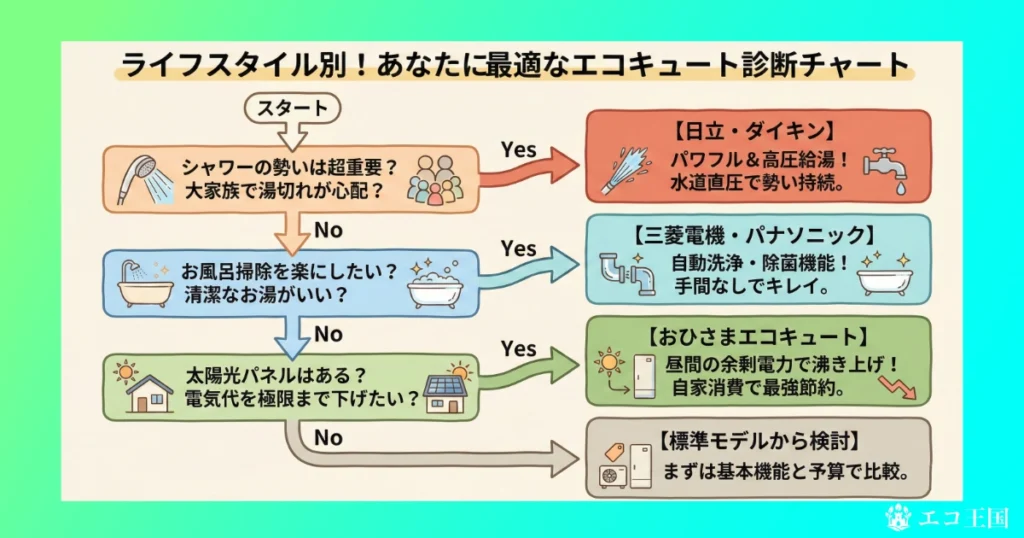 あなたに最適なエコキュート診断チャート